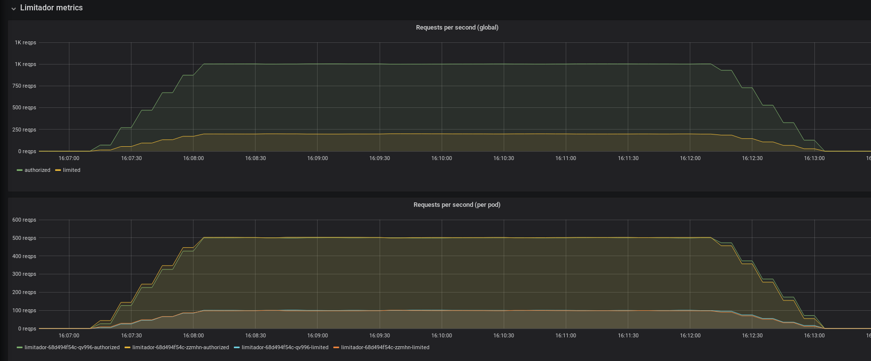 Limitador Metrics